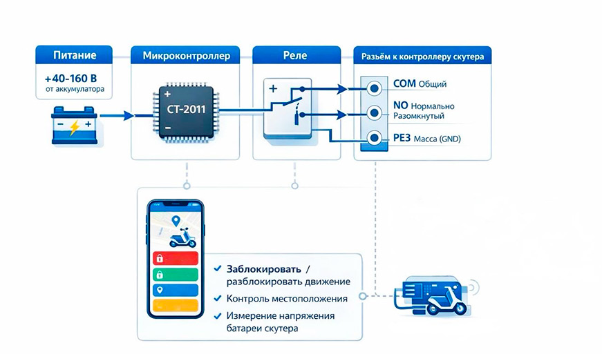 контроль электроскутеров контроль электроскутеров